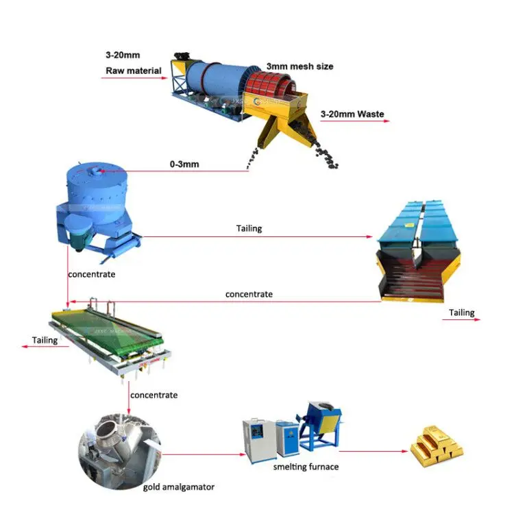 USA High Efficiency Mineral Processing Coltan 250tph Rotary Mobile Gold Wash Plant
