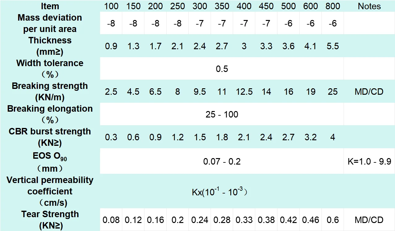 100gsm High Strength PP Needle Punched Nonwoven Geotextile White Black Polyester Short Fiber Needle Punched Geotextile
