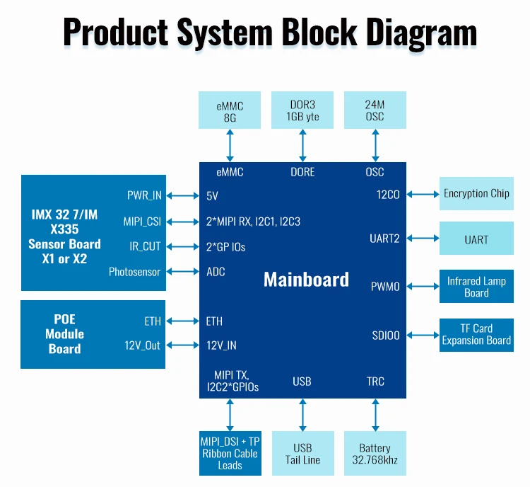 2021 Latest  Technology Hisilicon Dsp Hi3516 5MP CMOS Sensor Motorized Lens Poe Audio Evaluation Kit Control Board  AI Camera  B