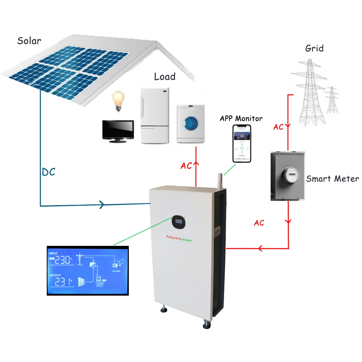 All in one home solar energy system 5kw and 10kwh lithium battery 48V 200AH battery home