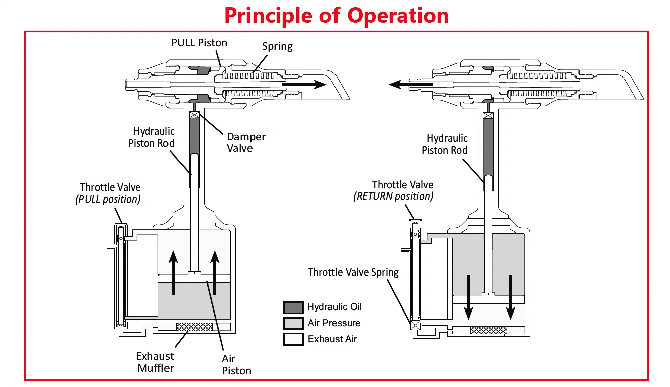 Standard Heavy Duty Professional Pneumatic Riveting Gun Air Hydraulic Huck Rivet Tool with Nose Pieces