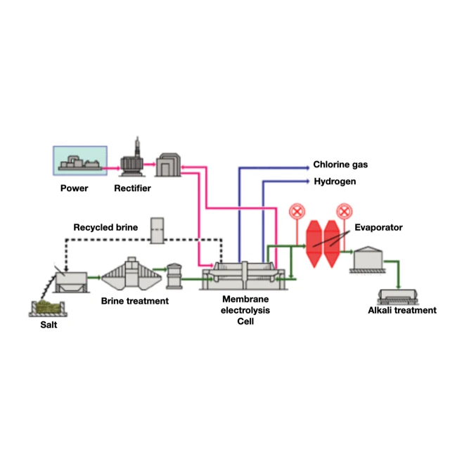Chlor Alkali Producing Line Caustic Soda Plants With Bipolar membrane cell