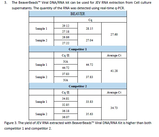 BeaverBeads Viral DNA/RNA Kit  extract kit viral genomic DNA