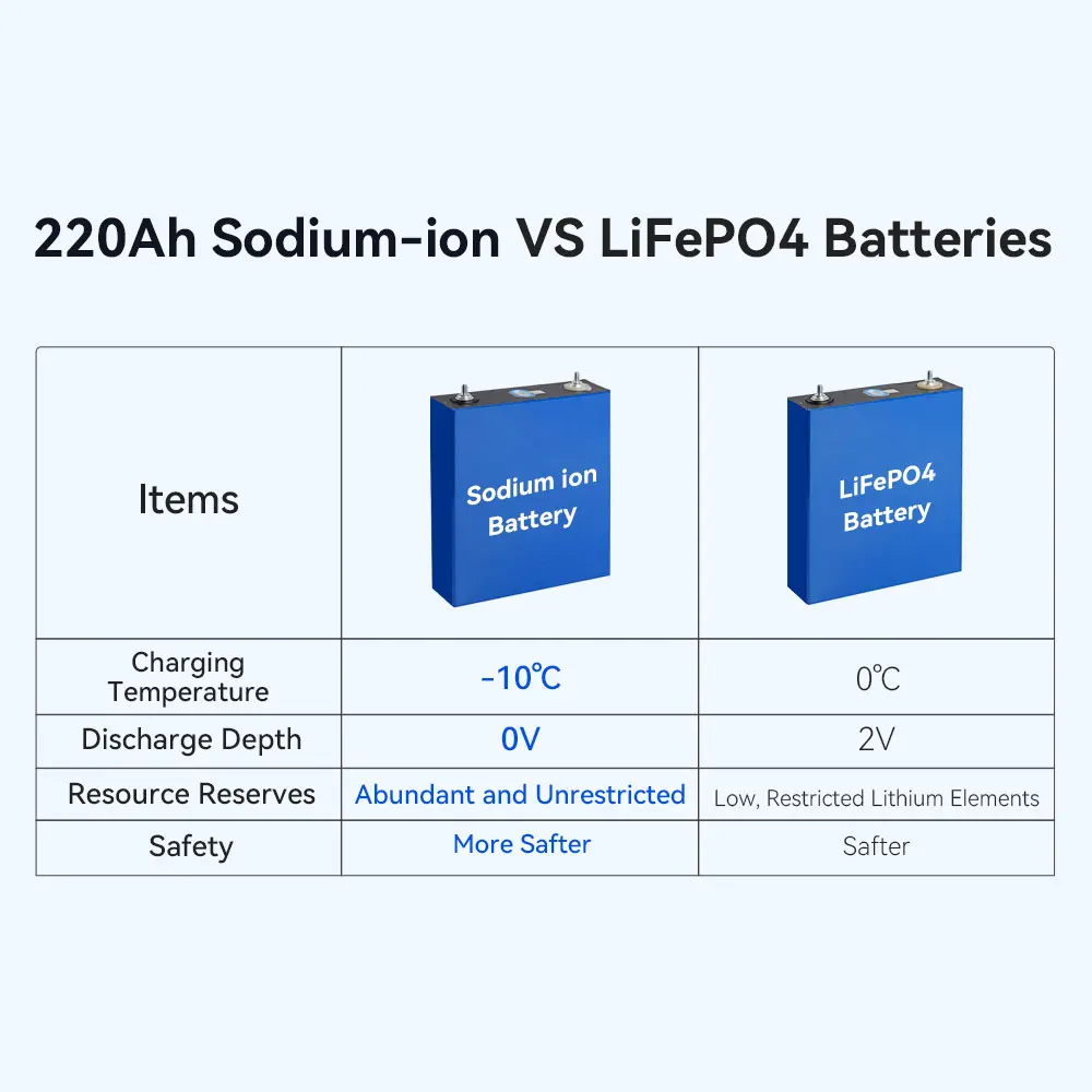 Exliporc 220Ah 3 1 V призматический натриево-ионный аккумулятор 4000 циклов для электромобилей электромобиль натрий-ионный