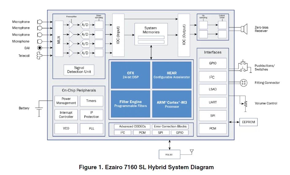 2024 Hearing Aid Wireless Hearing Aids Audio Processor E7160 DSP integrated circuit components for hearing aids