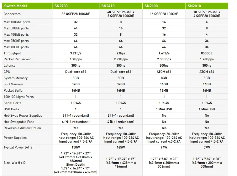 Оригинальный Новый MSN2010-CB2F спектра на основе 10G/25GbE и 100GbE 1U открытые Ethernet-коммутатор с оникс 18 SFP28 4