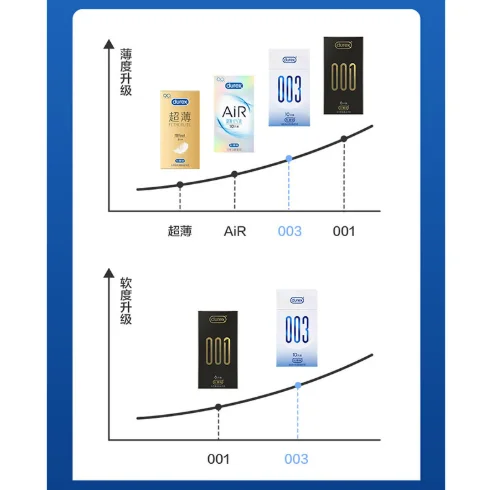 Durex Condoms 003 ultra-thin condoms 3 pack 6 pack non-latex condoms water-based polyurethane avoid