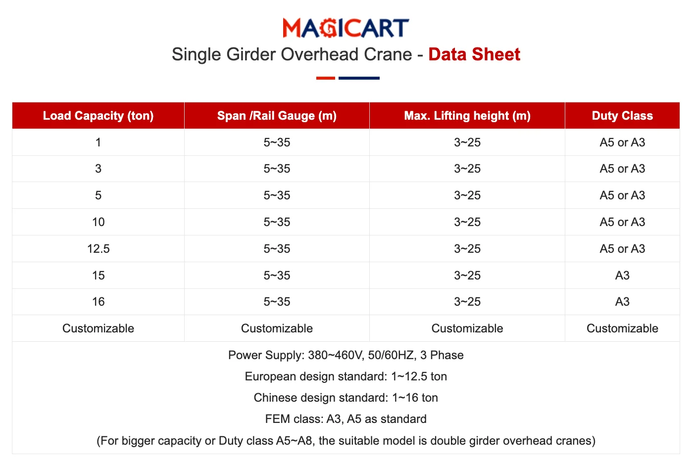 New Overhead Shop Bridge Crane Workshop Manufacturing Plant 20m Max Lifting Height Core Components Motor Engine Gear PLC