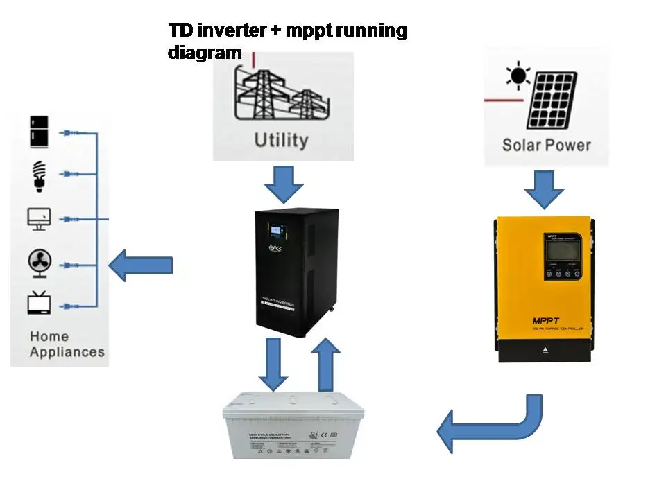 Off Grid Power Inverter 10kw Pure Sine Wave 8kw 10kw 15kw 20kw 30kw 10kw Power Inverter for  Heavy load office factory