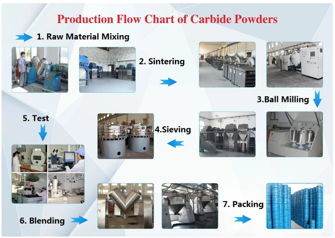 
Hafnium Prix Par Kg Hafnium Chloride HfC Hafnium Carbide Powder For Spraying 