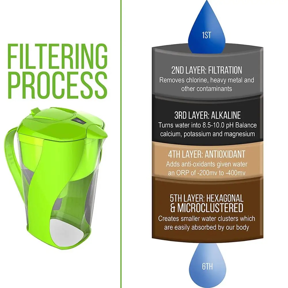 
Factory OEM ODM Alkaline water filter pitcher with 1 longlast standard filter 
