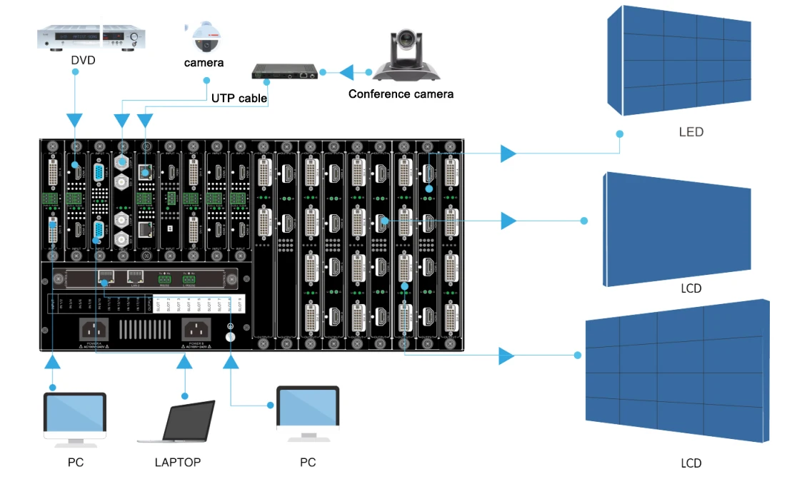Video wall controller 4k 3x5 36x36 72x72 Input