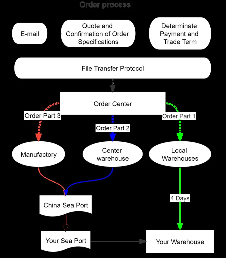 Order Process for all