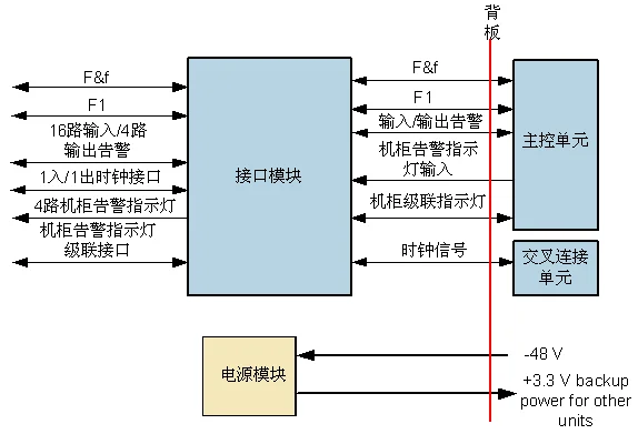 AUX System Auxiliary Interface Board OSN6800 Network Transmission Equipment Fiber Optic Patch Panel SC LC UPC GSM FTTH Interface