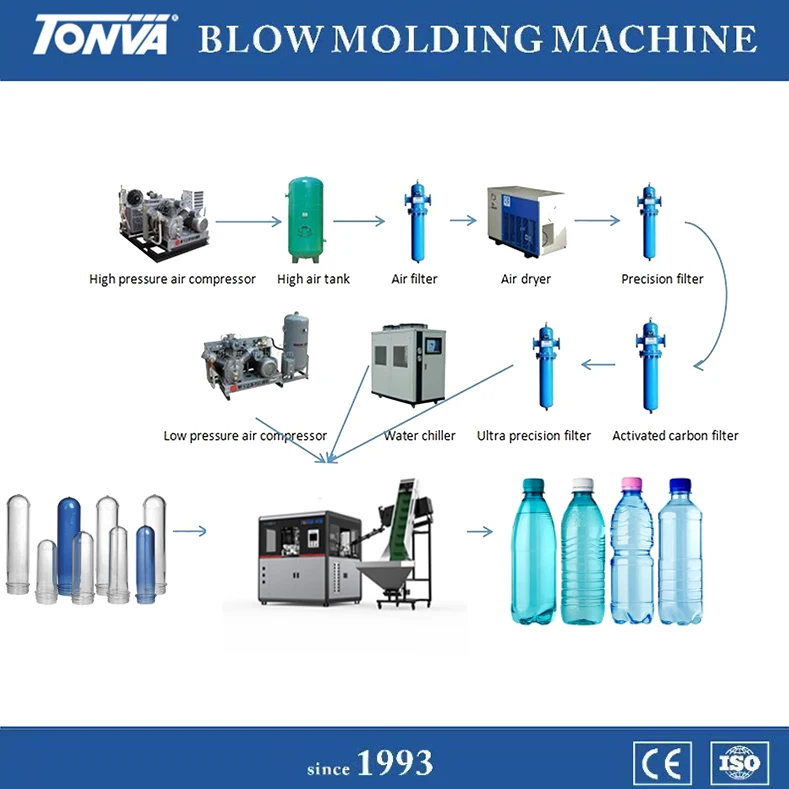 Taizhou city 2  cavity Fully Automatic PET Bottle Blowing Machine