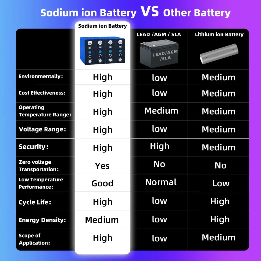 Sodium ion Battery 3V 210ah 220ah Na ion Cell for Home Solar Energy Storage System Sodium-ion battery SIB