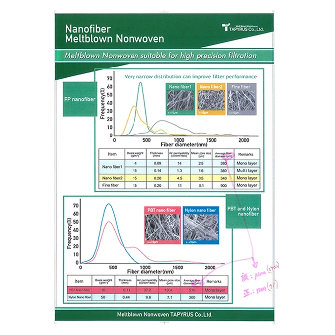 Nanofiber meltblown нетканый материал улучшающий характеристики фильтра оптовая продажа поставщики текстильных фильтров дизайнерских тканей