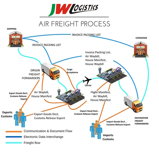inspection service Freight Forwarder Logistics Shipping Agent From China DDP Shipping To UAE USA UK Italy France Dubai Germany