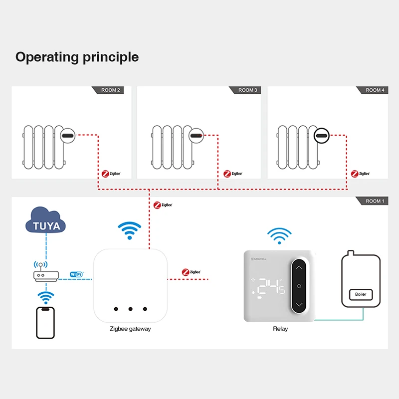 Smart Radiator Thermostat with a Wireless Temperature Sensor  control several radiators for precision temperature measurement