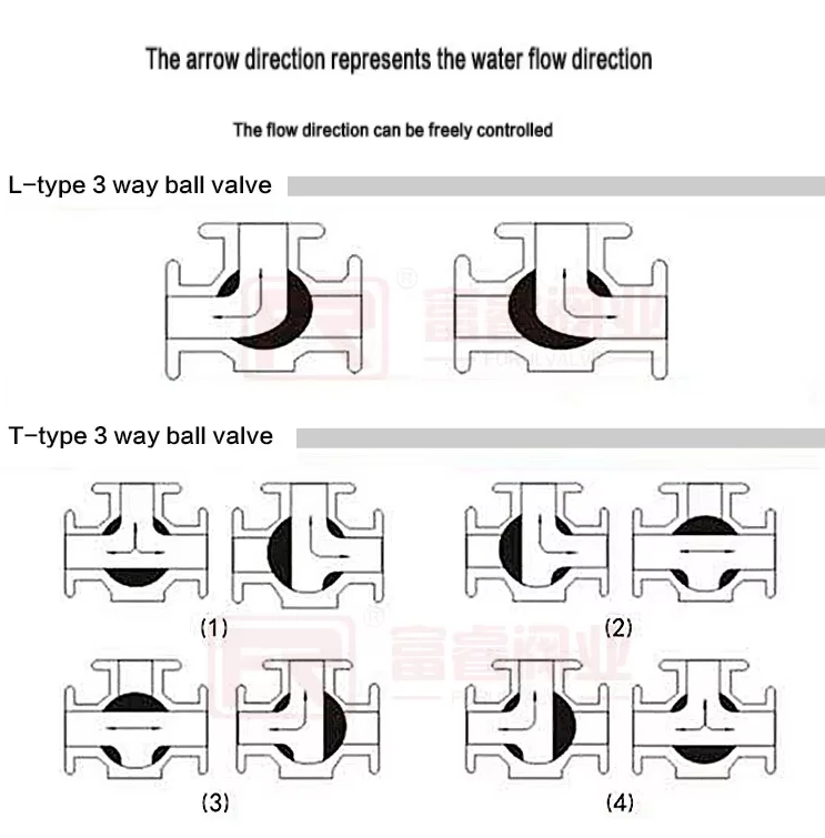 Pneumatic valve cheap 3 way Threaded Steel Pneumatic Actuator Control Ball Valve PTFE lined TS ball valve with positioner