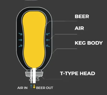 OEM 20l 30l 25l 50l ABS+PET+EVOH eco portable empty plastic draft beer keg prices