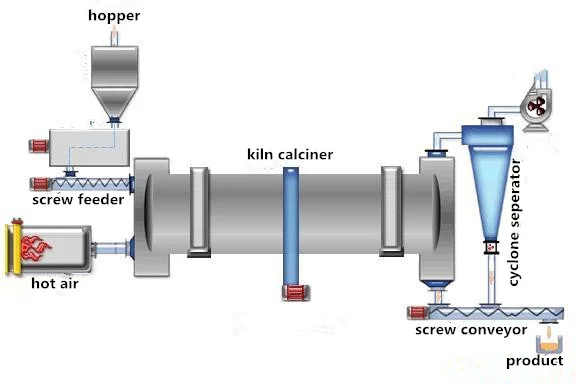 Kaolin Clinker Cement calcining Calcination Rotary Kiln Plant Calcining Furnace