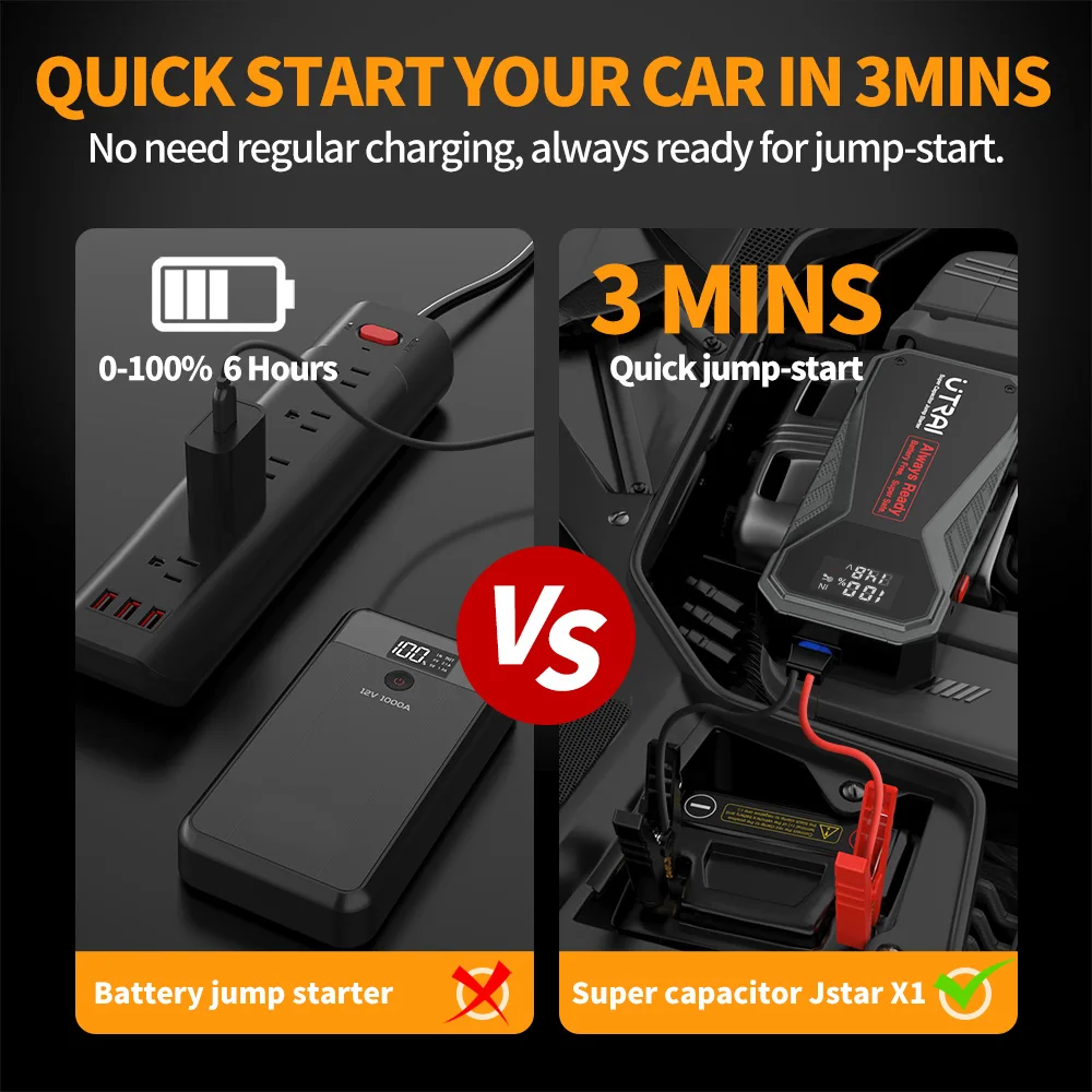 Utrai Super Capacitor Car Jump Starter Work Under -40 Degrees Safe Car Booster 1000A Peak Current for 12V Gas Diesel Engines