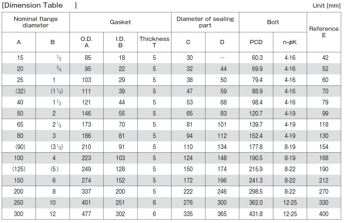 High sealing performance the pvc pipe food grade rubber gasket
