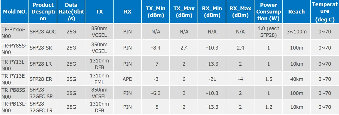 Innolight Supplier TR-PB85S-N00  SFP28 32GFC SR 25G TR-PB13L-N00 Optical Module Optical Transceiver