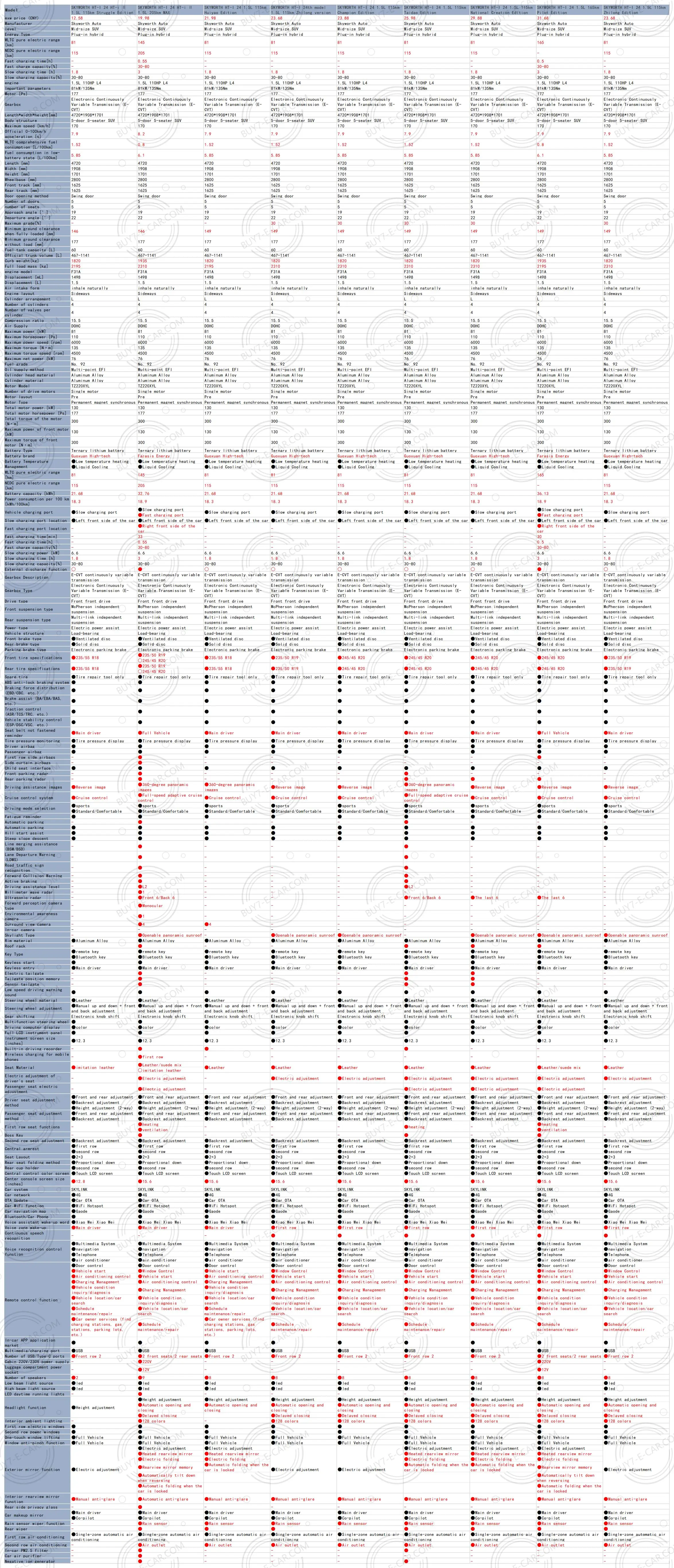 2024 OF SKYWORTH HT-I SUV FWD hybrid 81km 21.68kWh 110Ps 81kW/135Nm R18 Huiyao Edition LHD new used car for sale