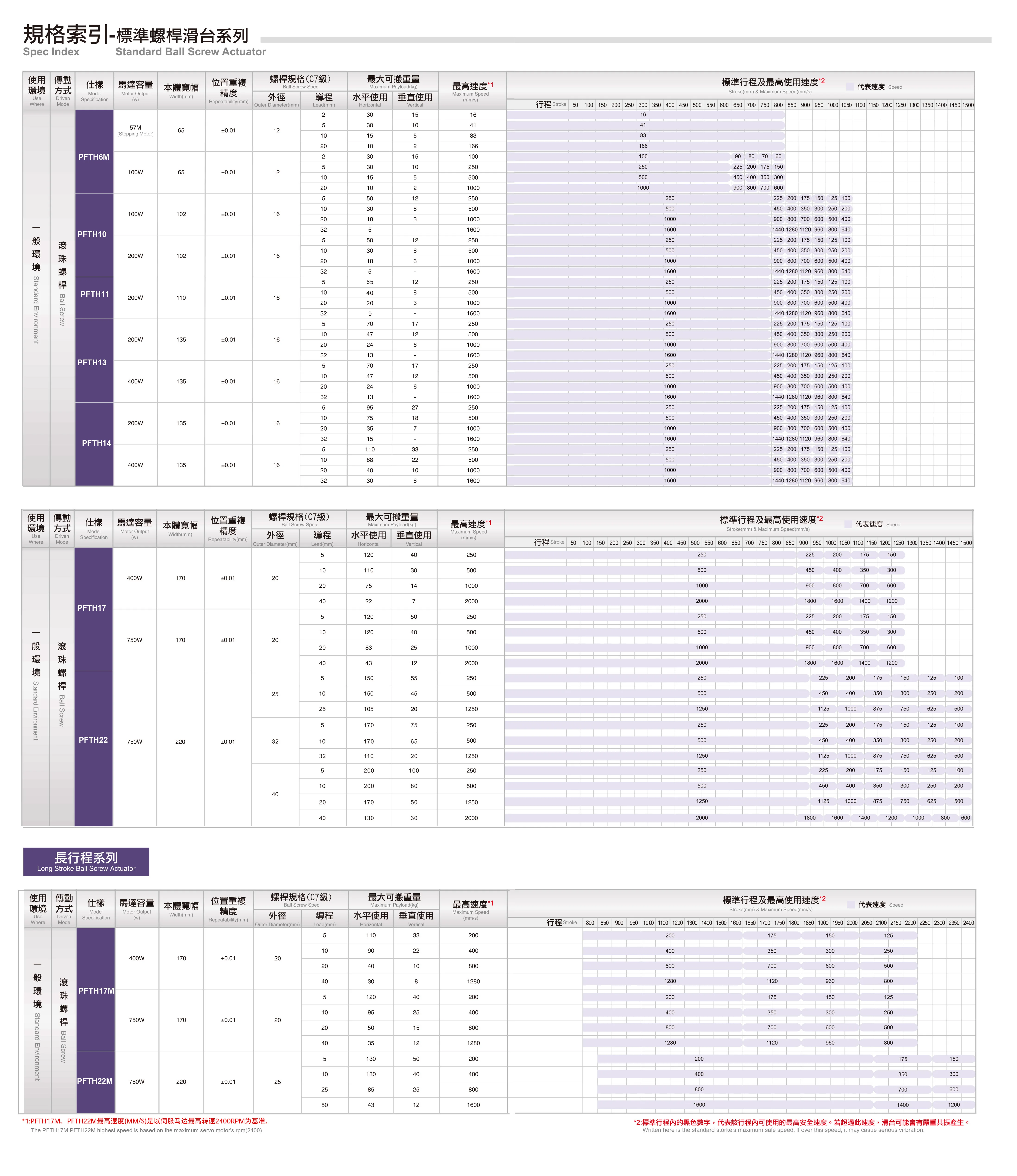 PFTH22M 2400mm Linear Guide Single Axis Factory Custom High Precision Guide