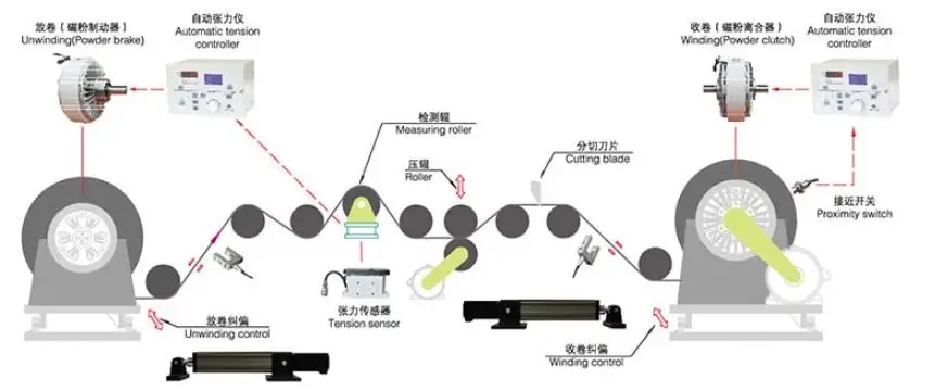 High precision web magnetic powder clutch auto tension controllers & powder clutch brake