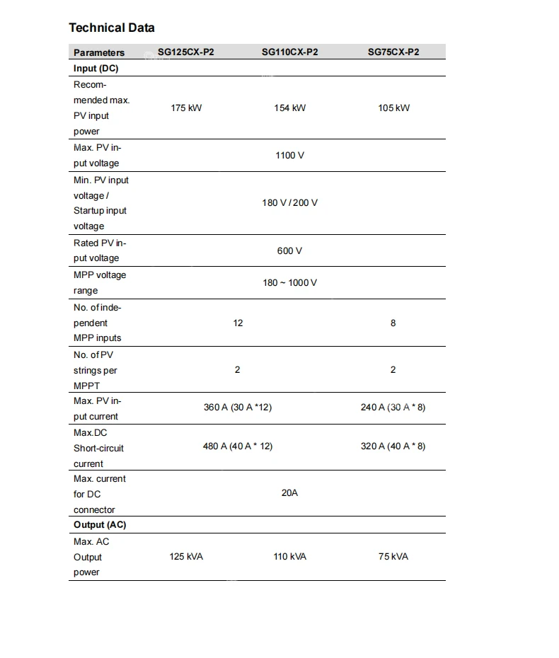 Sungrow SG125CX-P2 Solar Inverter 12 MPPTs with Max. Efficiency 98.5% Multi-MPPT String Inverter for 1000 Vdc System
