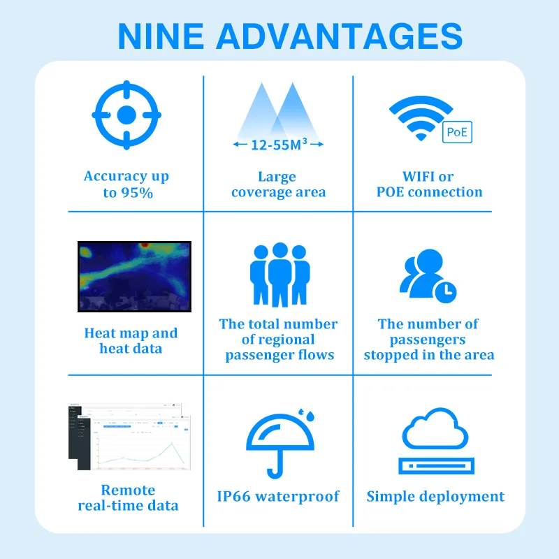 2023 FOORIR thermal people counter ai camera headcount for store