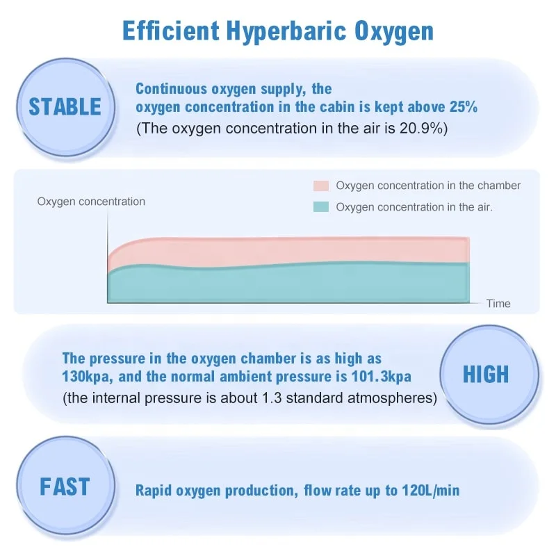 OEM Medical 1.4 ata Hyperbaric Oxygen Chamber Home Human SPA L-Type Price Camara Hiperbaricas Portable Hyperbaric Oxigen Chamber