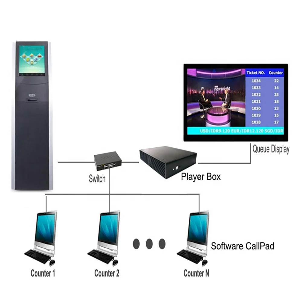 Hospital QMS Queue Management System Clinic Customer Flow Queue System With Software Calling Terminal