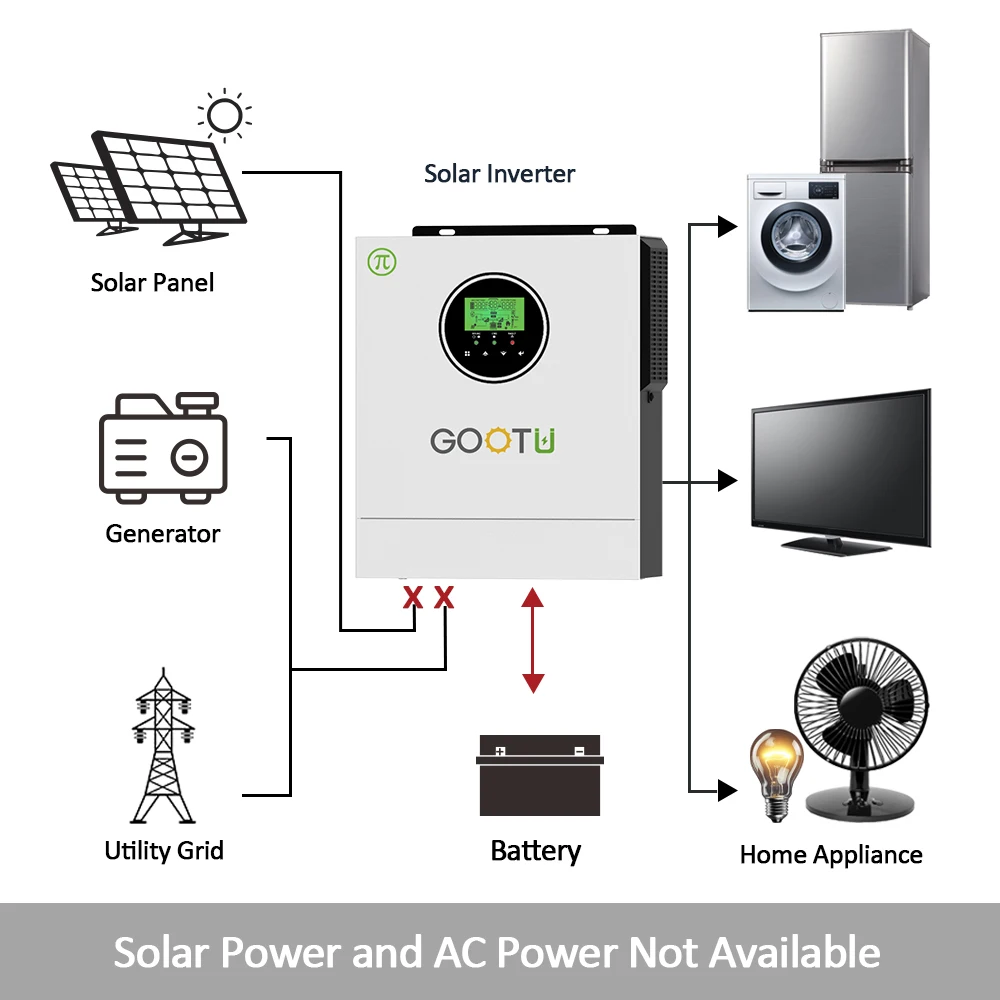GOOTU 1000VA 1500VA Off Grid Solar Inverter With 40A MPPT Solar Charger Controller For Balcony Solar Energy System