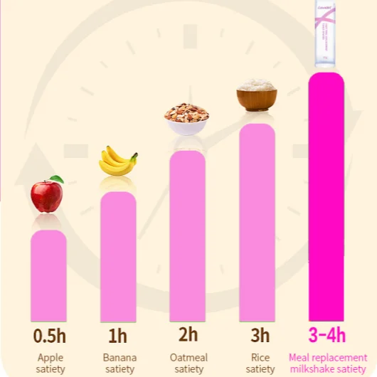 Экономичная подставка для похудения легкий сменный встряхивающий порошок без сахара различные вкусы фруктов хорошее усиление