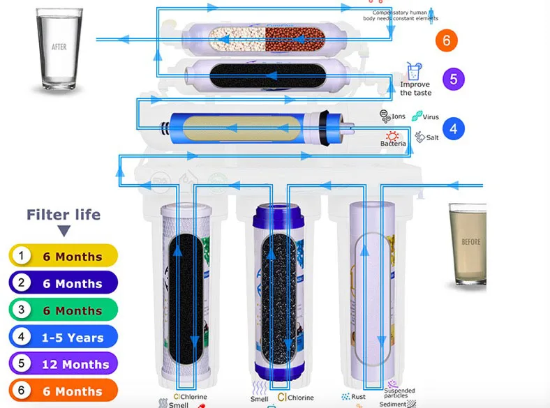  Горячая продажа 7 этапов минеральной воды обратного осмоса фильтр системы