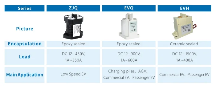 ZJQ100-24GYD01 DC relay for vehicle air conditioner and frequency converter 12-450vdc