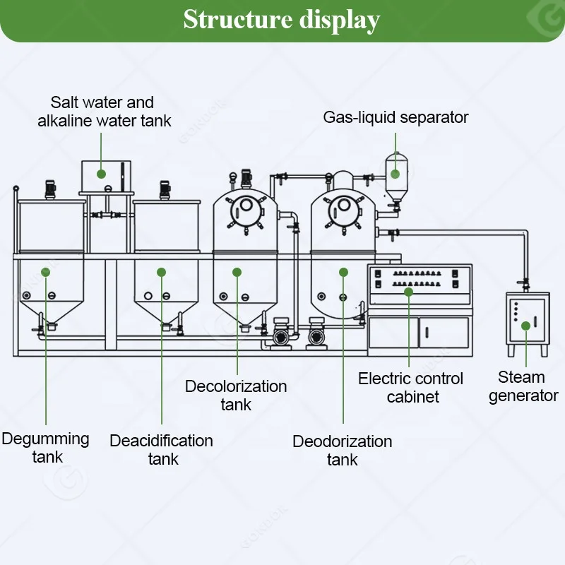 Olive Mustard Animal Fat Auto Oil Edible Small Scale Mini Refinery Refining Equipment Plant Machine Line