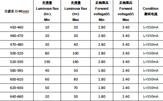 led chip 3w 1w led price 440nm 450nm 460nm blue color smd 3535 led diode price chips 1w 3w
