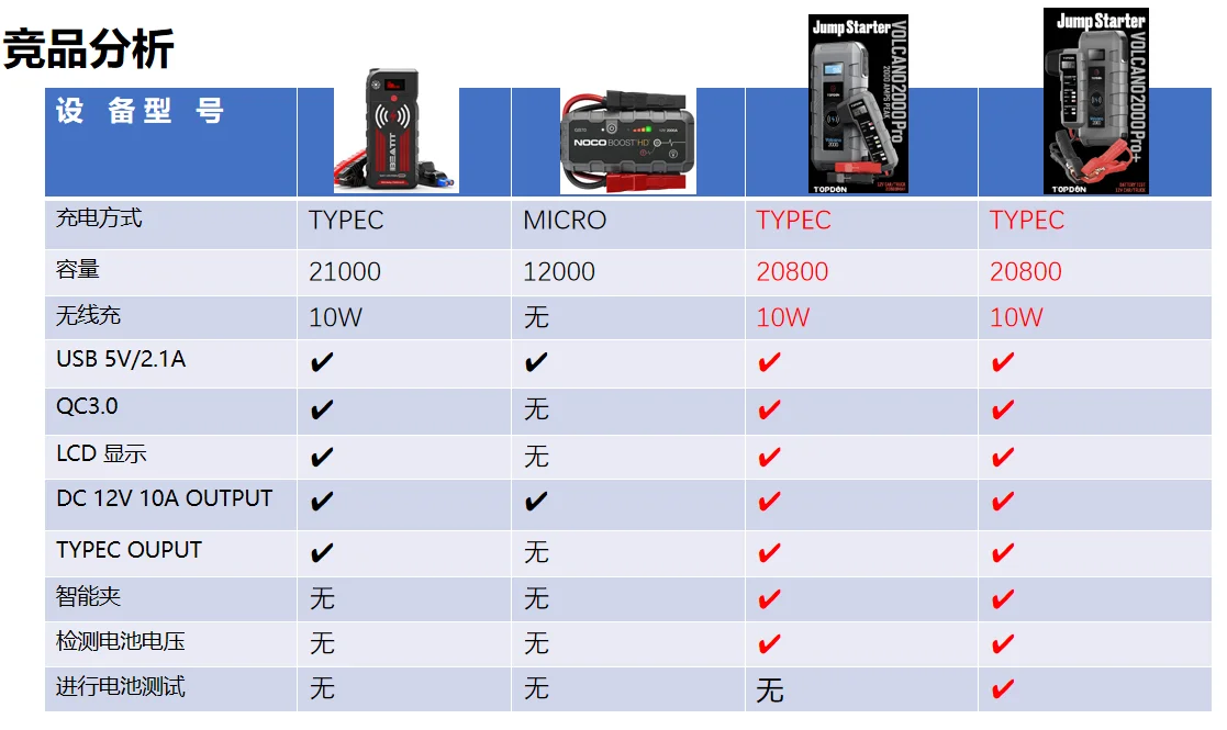  TOPDON Volcano2000Pros portable Jump Starter that delivers 2000Amps peak current for jump starting a flat 12V lead--acid