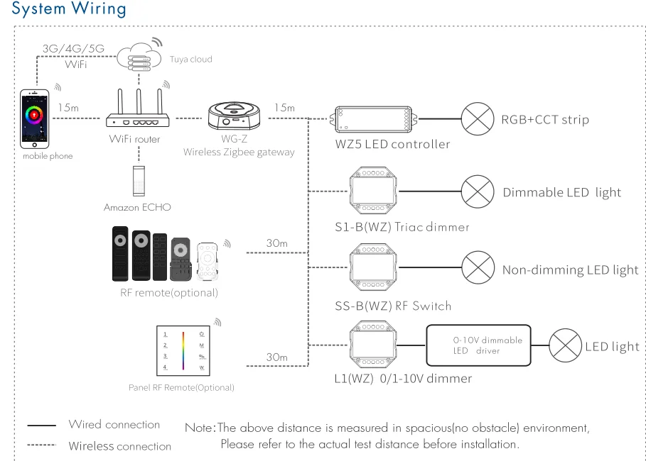 Skydance WG-Z ZigBee Gateway remote WiFi control and local Zigbee control match with Zigbee controllers via Tuya App