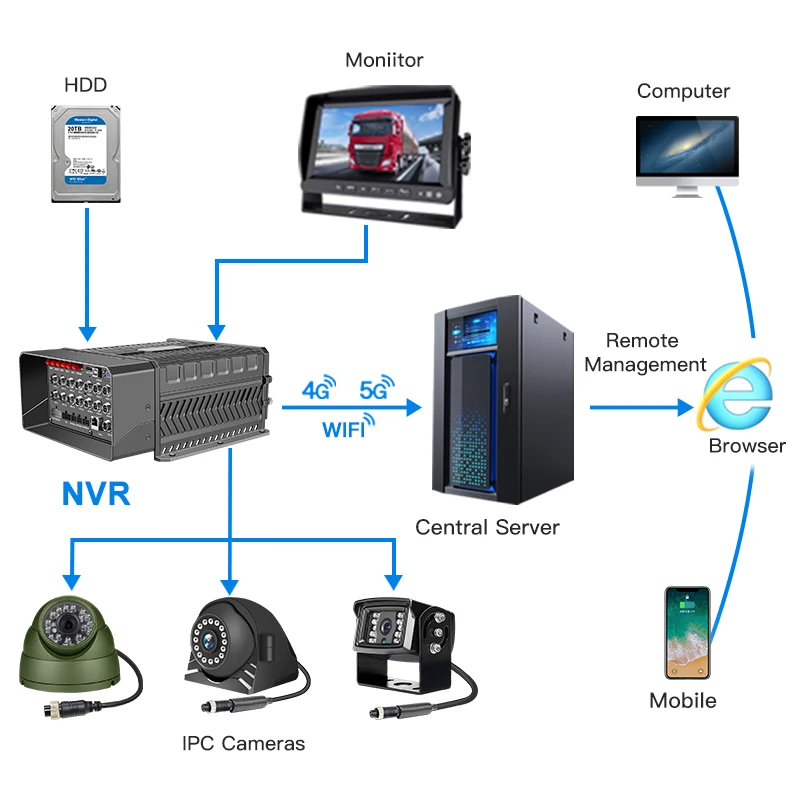 Train 16 channel hard disk recorder high-definition video monitoring system, 8-channel AHD+8-channel IPC support 4G&5G remote