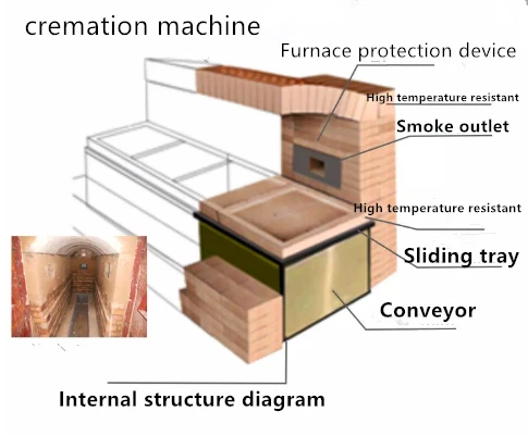 2020Mobile Cremator For Crematorium Human Cremation Machine Body Incinerator Oven Container Installation