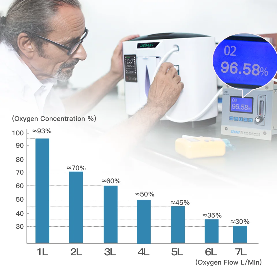 Overseas warehouses Home car use Portable Medical Grade 1-7l Dual Flow oxygen-concentrator Oxgen Generator factory price