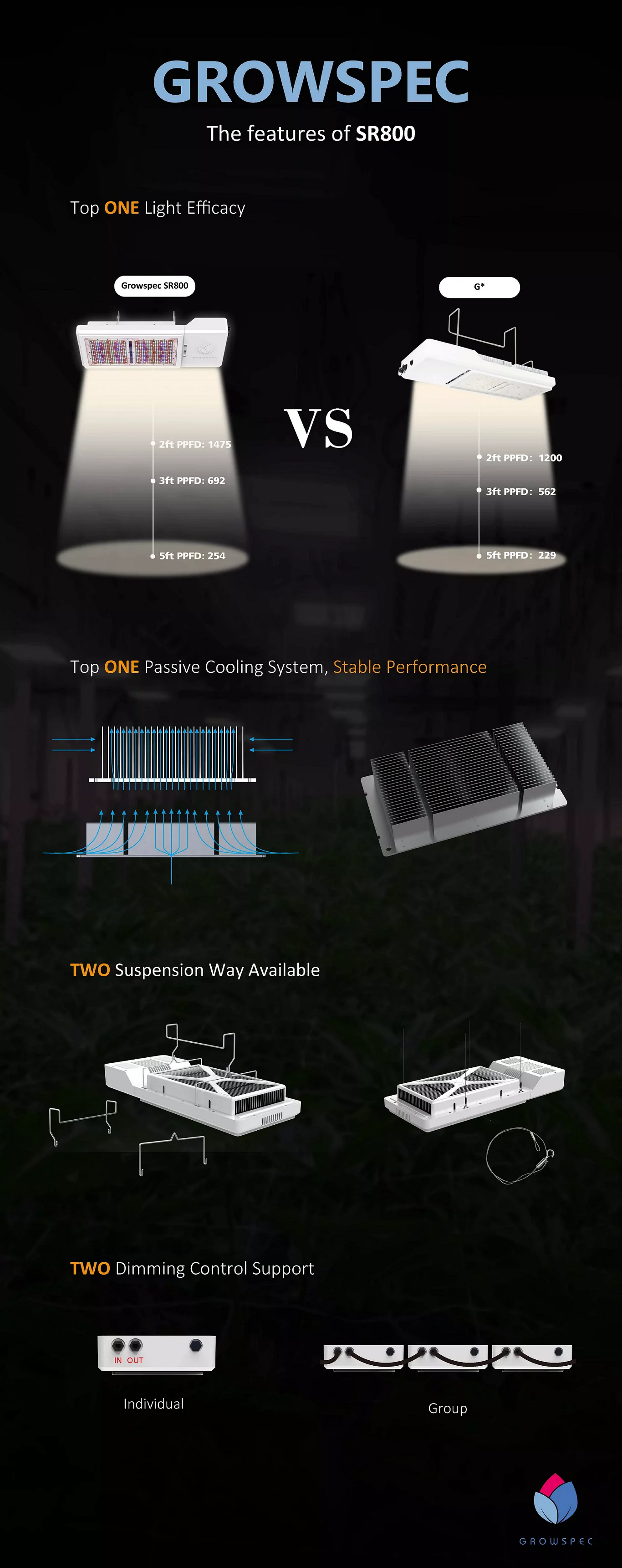 New 800W High performance LED Grow Light for vertical farming