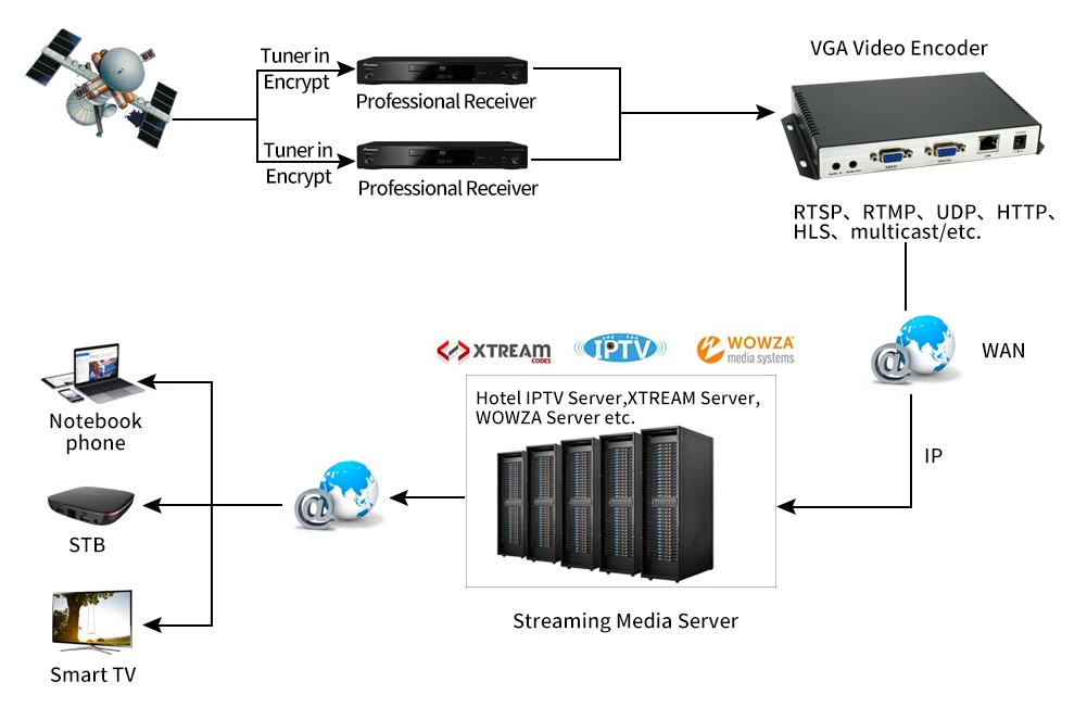 H265 H264 HD VGA to IP Encoder Support 1080P60Hz/Video/Audio loop VGA IPTV Video Encoder