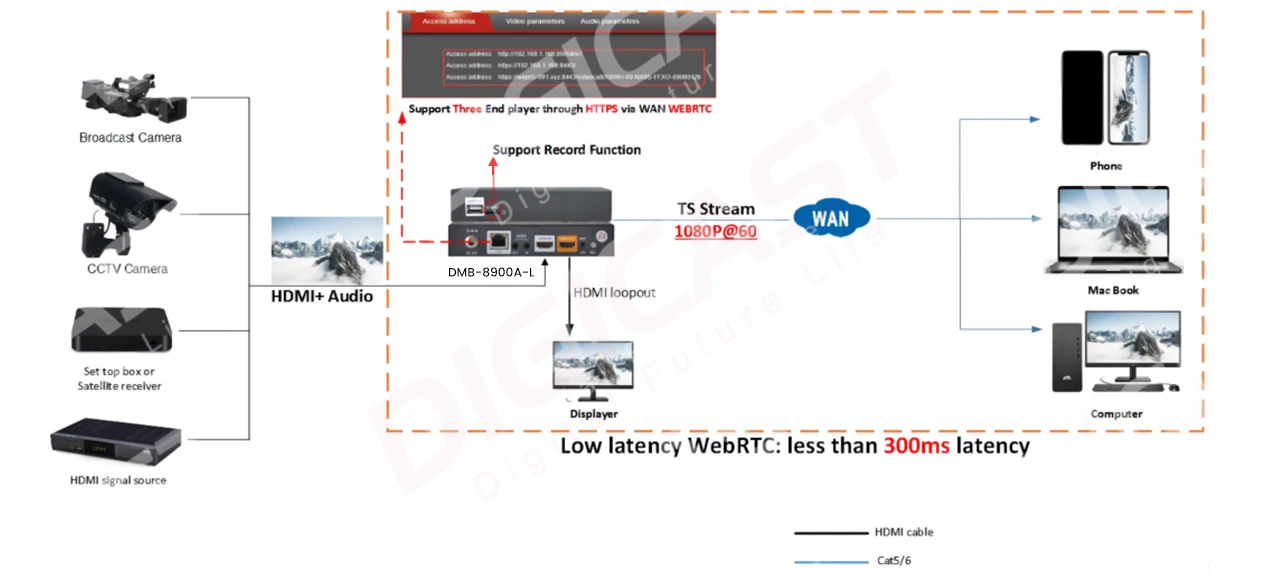 Low cost One Channel Portable 1080P 60 FPS Recoding SRT RTSP RTMP 4 streaming Live  Encoder